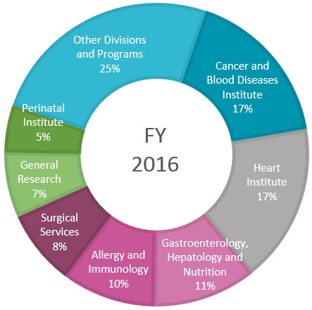A graph showing philanthropic support of research during 2016.